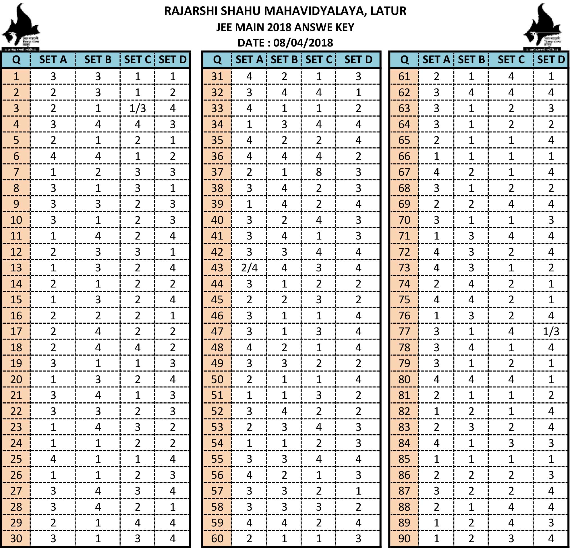 shahu college latur cet answer key 2018